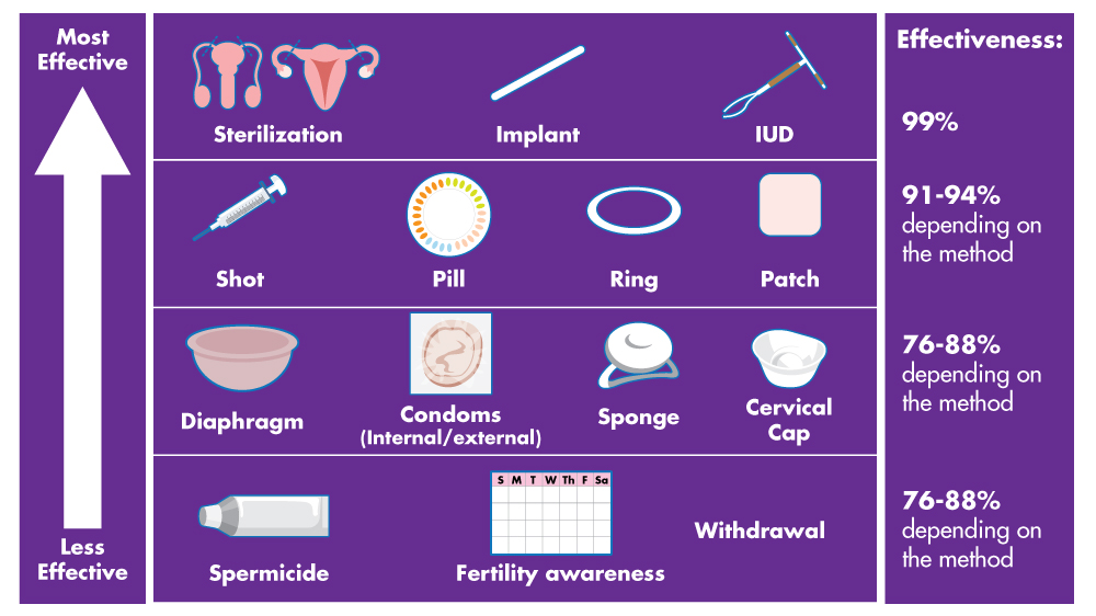what are the pros and cons of birth control